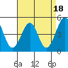 Tide chart for Elkhorn Slough, Kirby Park, Monterey Bay, California on 2023/04/18