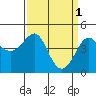 Tide chart for Elkhorn Slough, Kirby Park, Monterey Bay, California on 2023/04/1