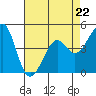 Tide chart for Elkhorn Slough, Kirby Park, Monterey Bay, California on 2023/04/22