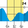 Tide chart for Elkhorn Slough, Kirby Park, Monterey Bay, California on 2023/04/24