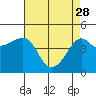 Tide chart for Elkhorn Slough, Kirby Park, Monterey Bay, California on 2023/04/28