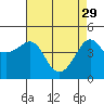 Tide chart for Elkhorn Slough, Kirby Park, Monterey Bay, California on 2023/04/29