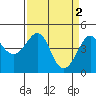 Tide chart for Elkhorn Slough, Kirby Park, Monterey Bay, California on 2023/04/2