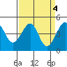 Tide chart for Elkhorn Slough, Kirby Park, Monterey Bay, California on 2023/04/4