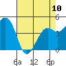 Tide chart for Elkhorn Slough, Kirby Park, Monterey Bay, California on 2023/05/10