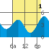 Tide chart for Elkhorn Slough, Kirby Park, Monterey Bay, California on 2023/05/1