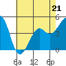 Tide chart for Elkhorn Slough, Kirby Park, Monterey Bay, California on 2023/05/21