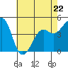 Tide chart for Elkhorn Slough, Kirby Park, Monterey Bay, California on 2023/05/22