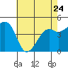 Tide chart for Elkhorn Slough, Kirby Park, Monterey Bay, California on 2023/05/24