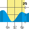 Tide chart for Elkhorn Slough, Kirby Park, Monterey Bay, California on 2023/05/25
