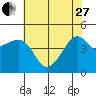 Tide chart for Elkhorn Slough, Kirby Park, Monterey Bay, California on 2023/05/27