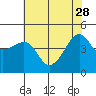 Tide chart for Elkhorn Slough, Kirby Park, Monterey Bay, California on 2023/05/28