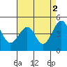 Tide chart for Elkhorn Slough, Kirby Park, Monterey Bay, California on 2023/05/2
