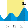 Tide chart for Elkhorn Slough, Kirby Park, Monterey Bay, California on 2023/05/31