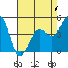 Tide chart for Elkhorn Slough, Kirby Park, Monterey Bay, California on 2023/05/7