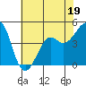 Tide chart for Elkhorn Slough, Kirby Park, Monterey Bay, California on 2023/06/19
