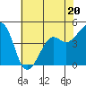 Tide chart for Elkhorn Slough, Kirby Park, Monterey Bay, California on 2023/06/20