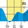 Tide chart for Elkhorn Slough, Kirby Park, Monterey Bay, California on 2023/06/21