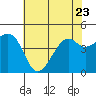 Tide chart for Elkhorn Slough, Kirby Park, Monterey Bay, California on 2023/06/23