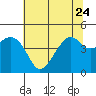 Tide chart for Elkhorn Slough, Kirby Park, Monterey Bay, California on 2023/06/24