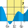 Tide chart for Elkhorn Slough, Kirby Park, Monterey Bay, California on 2023/06/7