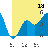 Tide chart for Elkhorn Slough, Kirby Park, Monterey Bay, California on 2023/07/18