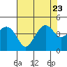 Tide chart for Elkhorn Slough, Kirby Park, Monterey Bay, California on 2023/07/23