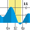 Tide chart for Elkhorn Slough, Kirby Park, Monterey Bay, California on 2023/12/11