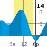 Tide chart for Elkhorn Slough, Kirby Park, Monterey Bay, California on 2023/12/14