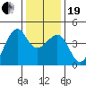 Tide chart for Elkhorn Slough, Kirby Park, Monterey Bay, California on 2023/12/19