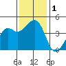 Tide chart for Elkhorn Slough, Kirby Park, Monterey Bay, California on 2023/12/1