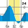 Tide chart for Elkhorn Slough, Kirby Park, Monterey Bay, California on 2023/12/24