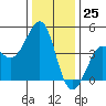 Tide chart for Elkhorn Slough, Kirby Park, Monterey Bay, California on 2023/12/25