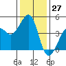 Tide chart for Elkhorn Slough, Kirby Park, Monterey Bay, California on 2023/12/27
