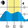 Tide chart for Elkhorn Slough, Kirby Park, Monterey Bay, California on 2023/12/4