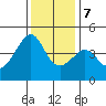 Tide chart for Elkhorn Slough, Kirby Park, Monterey Bay, California on 2023/12/7