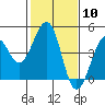 Tide chart for Elkhorn Slough, Kirby Park, Monterey Bay, California on 2024/02/10