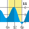 Tide chart for Elkhorn Slough, Kirby Park, Monterey Bay, California on 2024/02/11