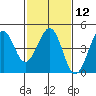 Tide chart for Elkhorn Slough, Kirby Park, Monterey Bay, California on 2024/02/12