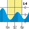 Tide chart for Elkhorn Slough, Kirby Park, Monterey Bay, California on 2024/02/14