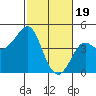 Tide chart for Elkhorn Slough, Kirby Park, Monterey Bay, California on 2024/02/19