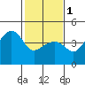 Tide chart for Elkhorn Slough, Kirby Park, Monterey Bay, California on 2024/02/1