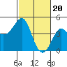 Tide chart for Elkhorn Slough, Kirby Park, Monterey Bay, California on 2024/02/20