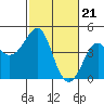 Tide chart for Elkhorn Slough, Kirby Park, Monterey Bay, California on 2024/02/21