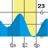 Tide chart for Elkhorn Slough, Kirby Park, Monterey Bay, California on 2024/02/23
