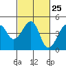 Tide chart for Elkhorn Slough, Kirby Park, Monterey Bay, California on 2024/02/25