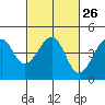 Tide chart for Elkhorn Slough, Kirby Park, Monterey Bay, California on 2024/02/26