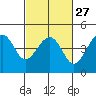 Tide chart for Elkhorn Slough, Kirby Park, Monterey Bay, California on 2024/02/27