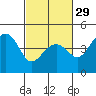 Tide chart for Elkhorn Slough, Kirby Park, Monterey Bay, California on 2024/02/29