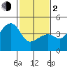 Tide chart for Elkhorn Slough, Kirby Park, Monterey Bay, California on 2024/02/2